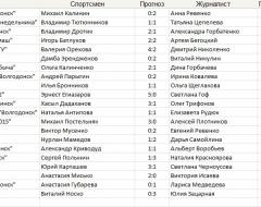 Футбольный прогноз Волгодонск