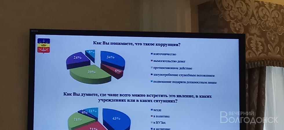 Школьники Волгодонска считают, что бороться с коррупцией бесполезно